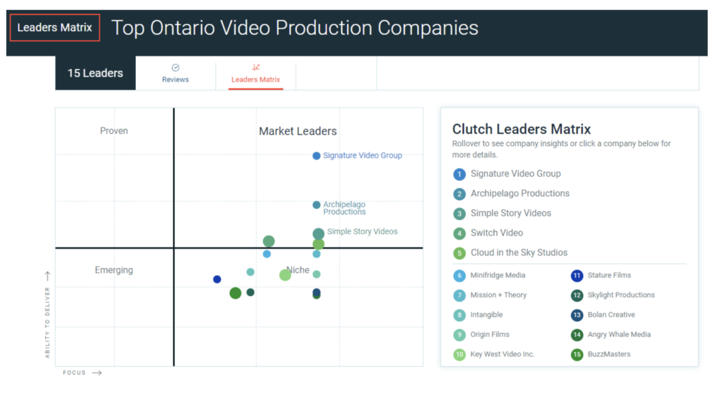 Top Video Production Companies - according to Clutch Leaders Matrix